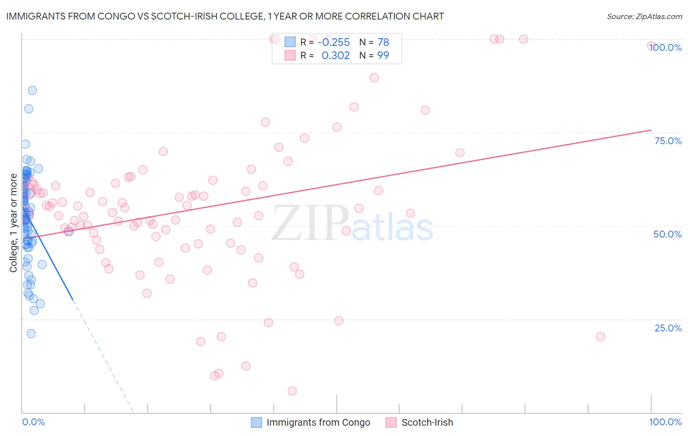 Immigrants from Congo vs Scotch-Irish College, 1 year or more