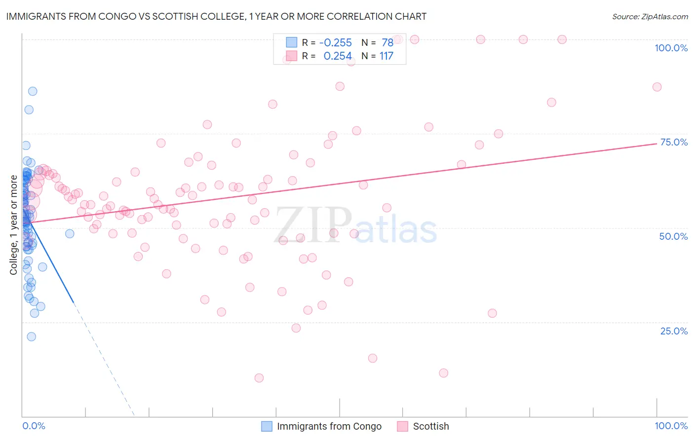 Immigrants from Congo vs Scottish College, 1 year or more