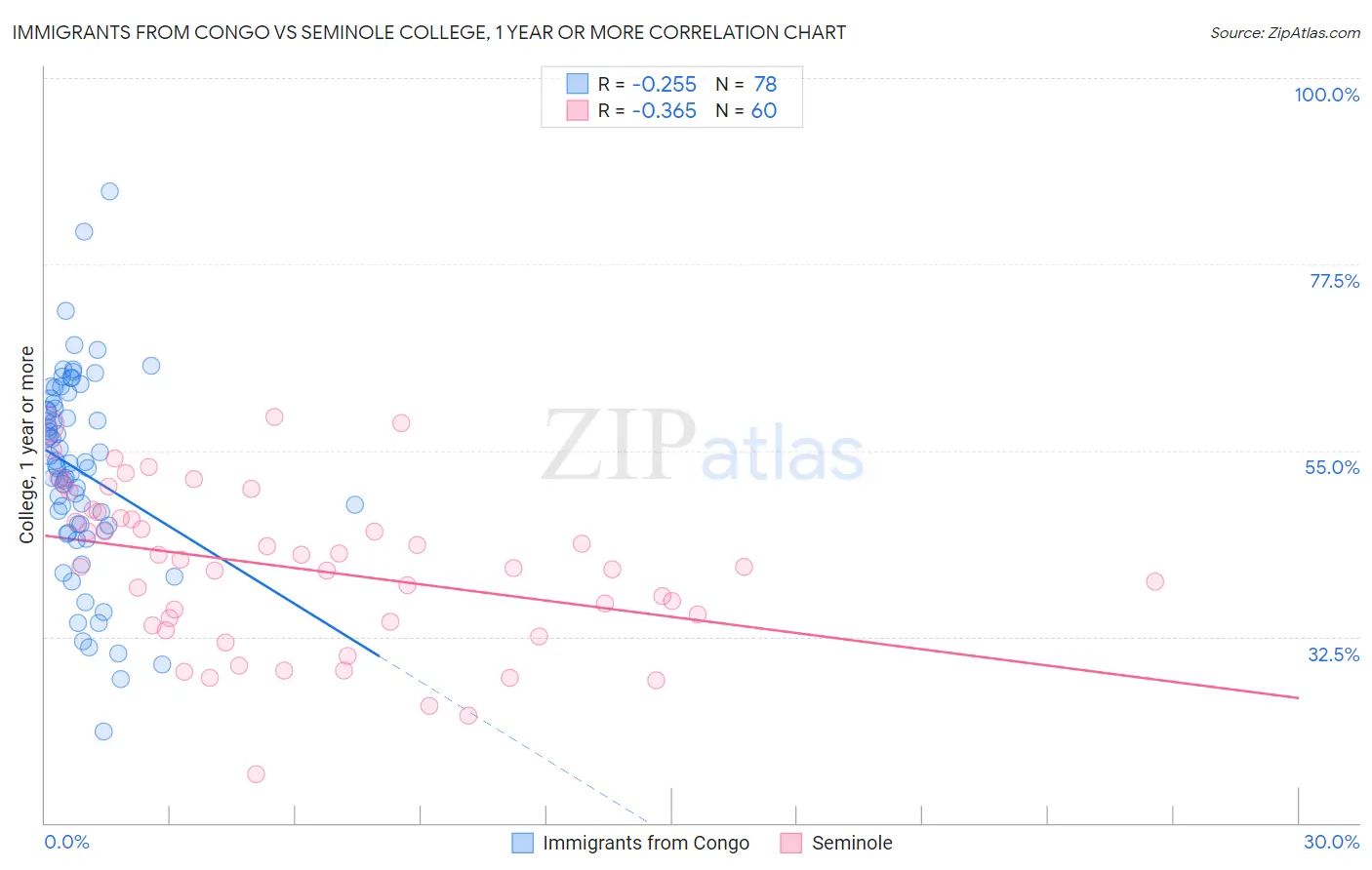 Immigrants from Congo vs Seminole College, 1 year or more