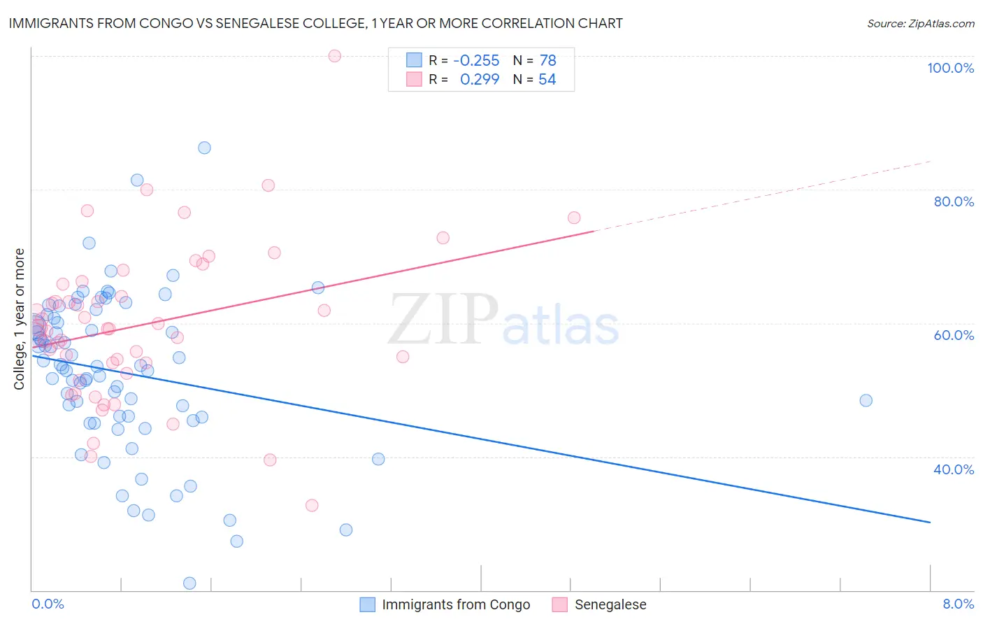 Immigrants from Congo vs Senegalese College, 1 year or more