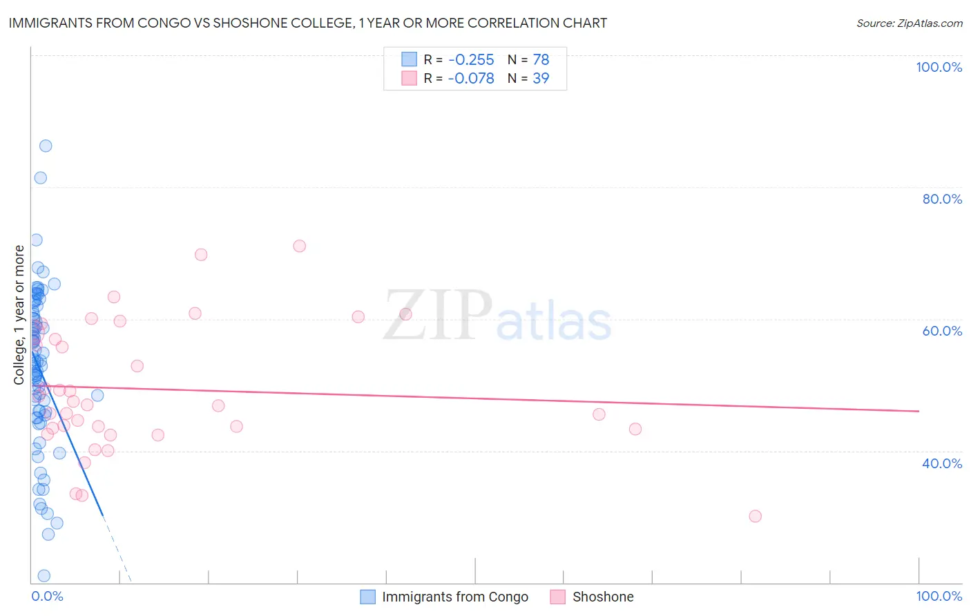 Immigrants from Congo vs Shoshone College, 1 year or more