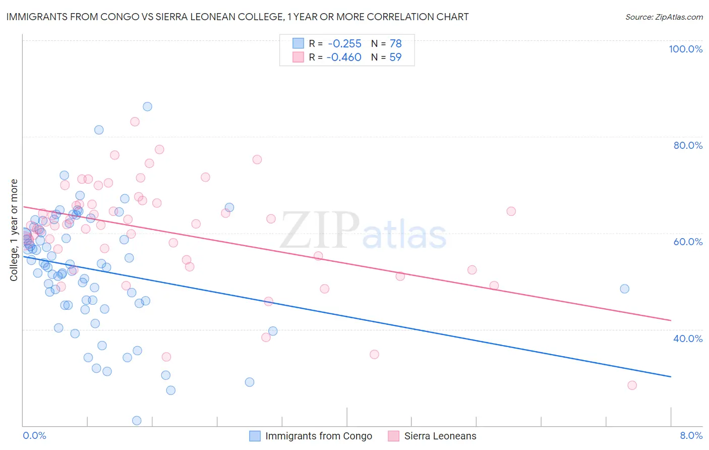Immigrants from Congo vs Sierra Leonean College, 1 year or more