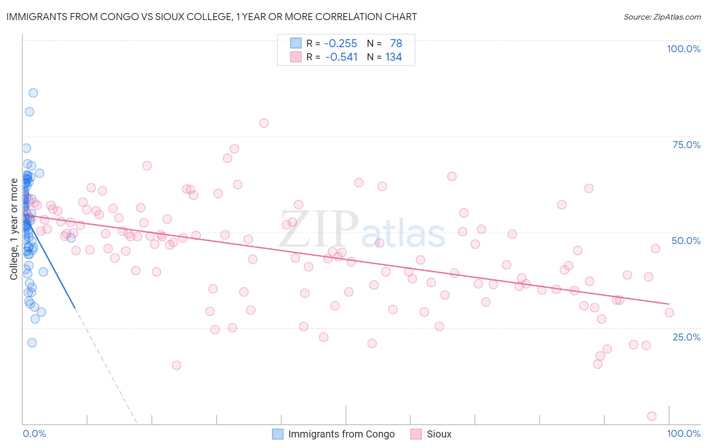 Immigrants from Congo vs Sioux College, 1 year or more