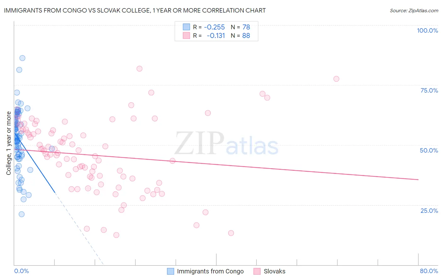 Immigrants from Congo vs Slovak College, 1 year or more
