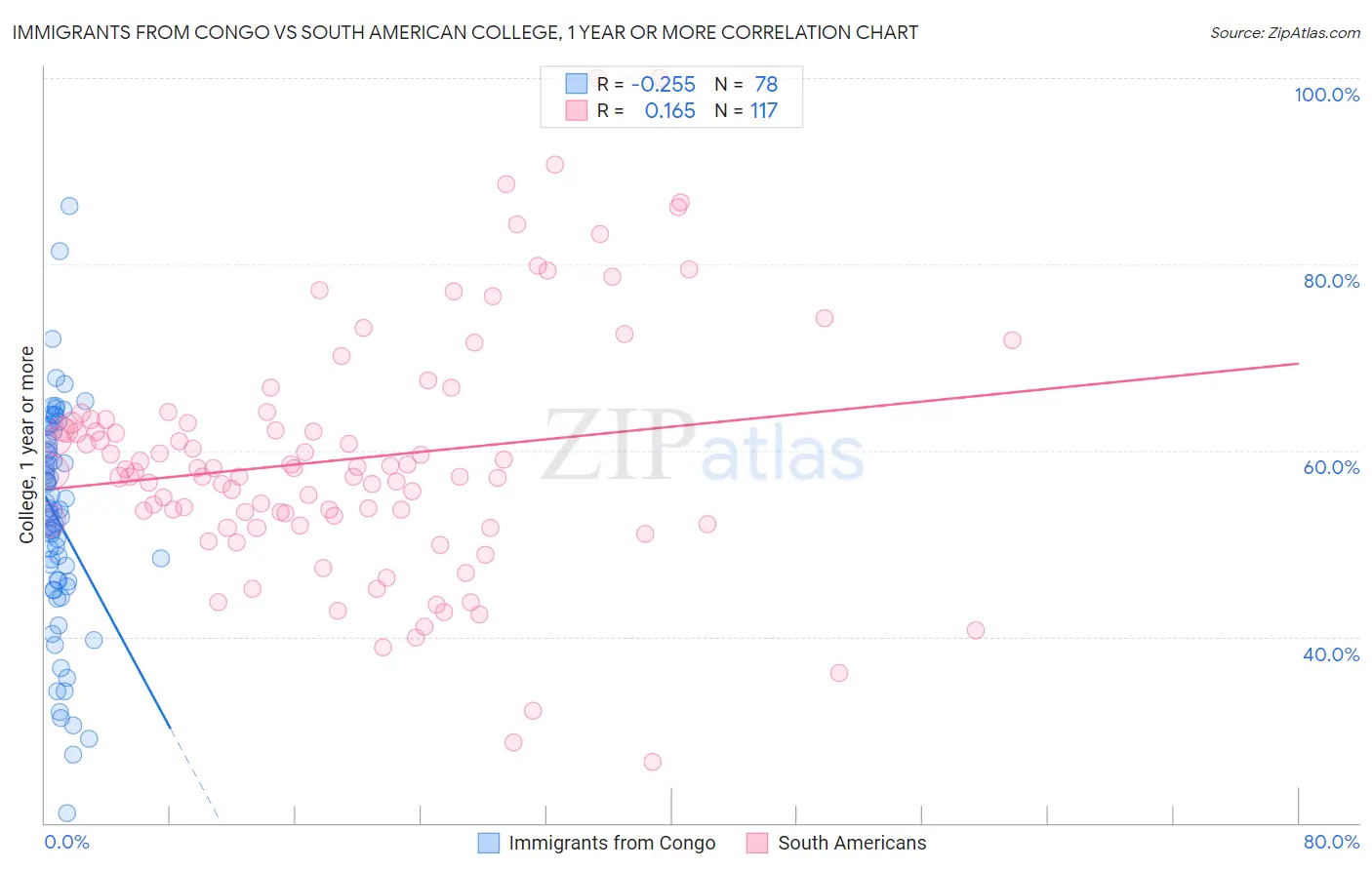 Immigrants from Congo vs South American College, 1 year or more