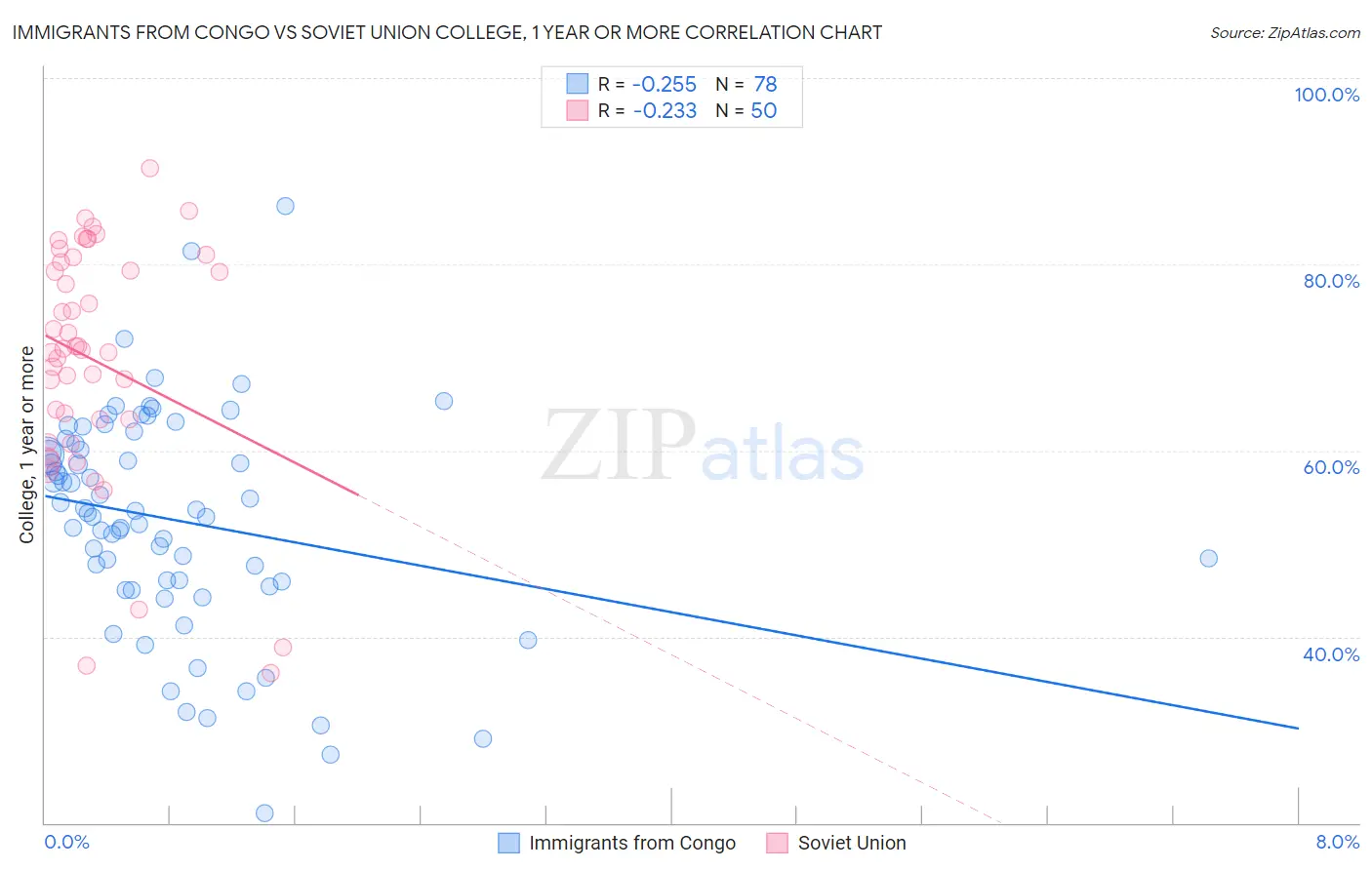 Immigrants from Congo vs Soviet Union College, 1 year or more