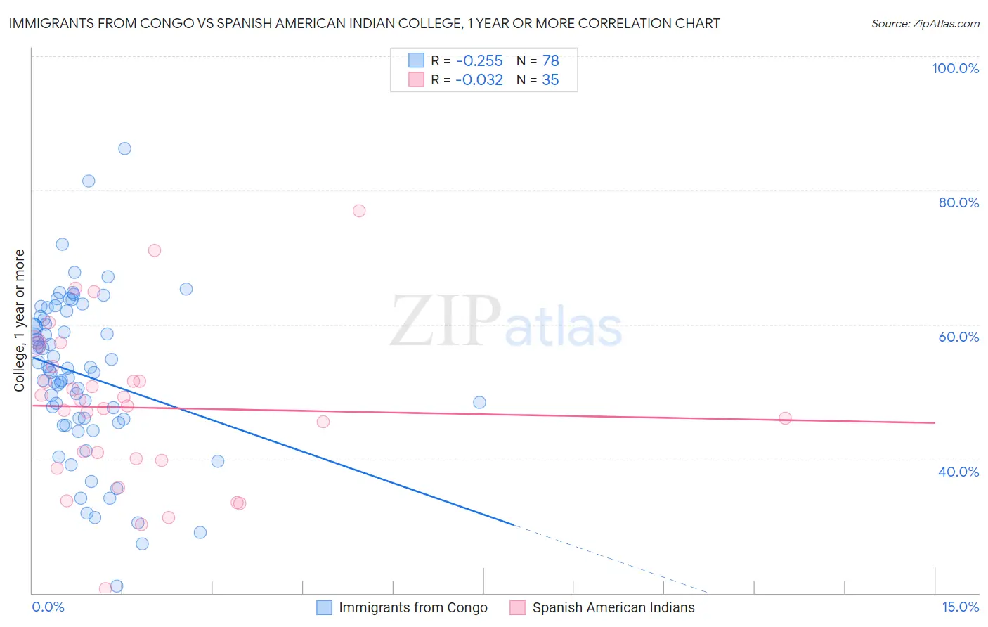 Immigrants from Congo vs Spanish American Indian College, 1 year or more