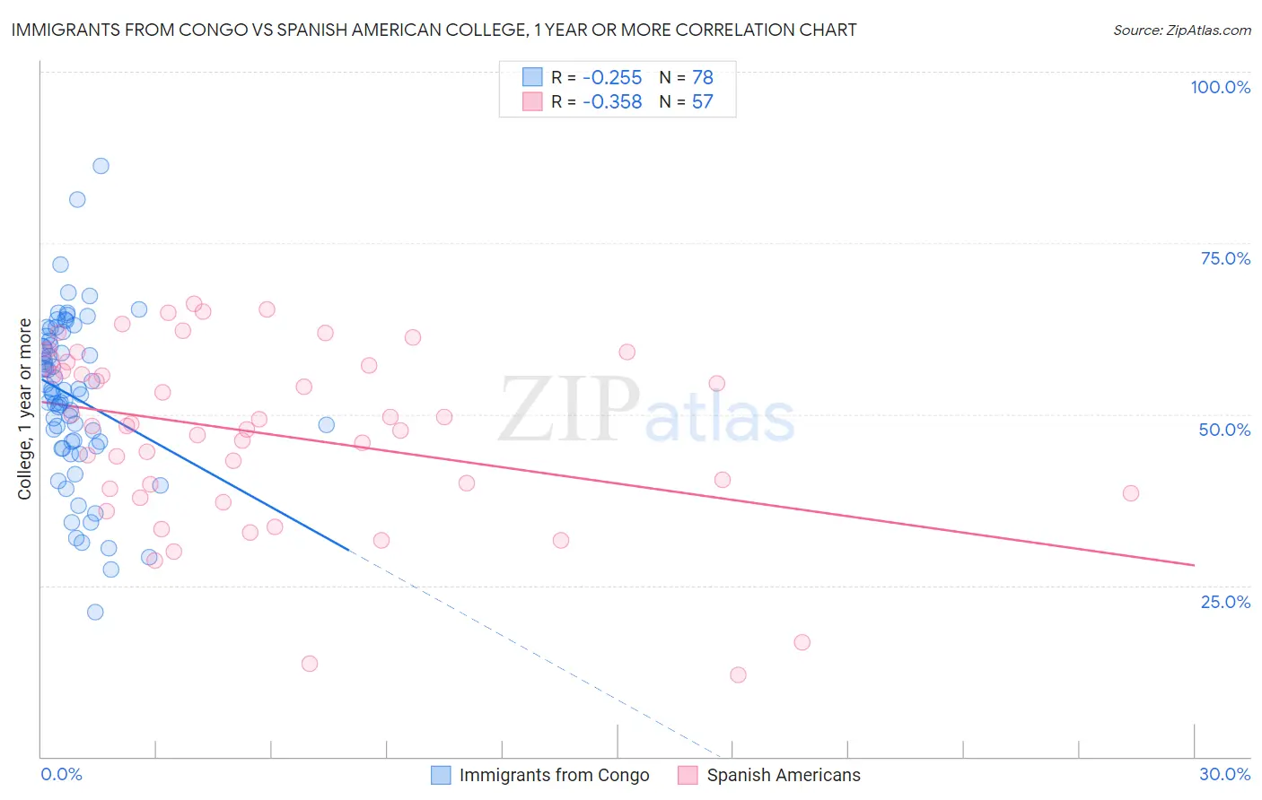 Immigrants from Congo vs Spanish American College, 1 year or more