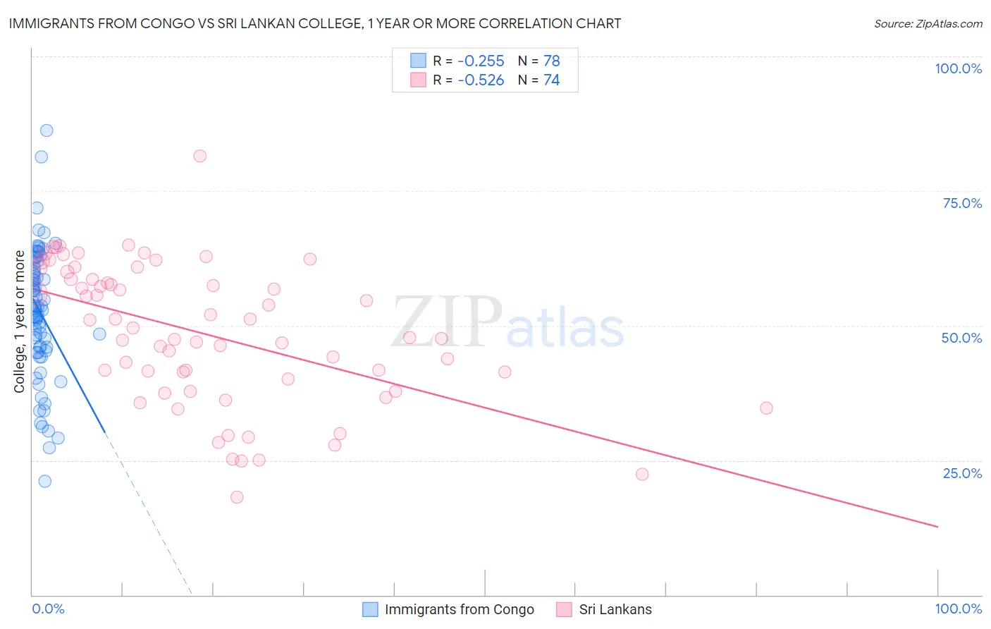 Immigrants from Congo vs Sri Lankan College, 1 year or more