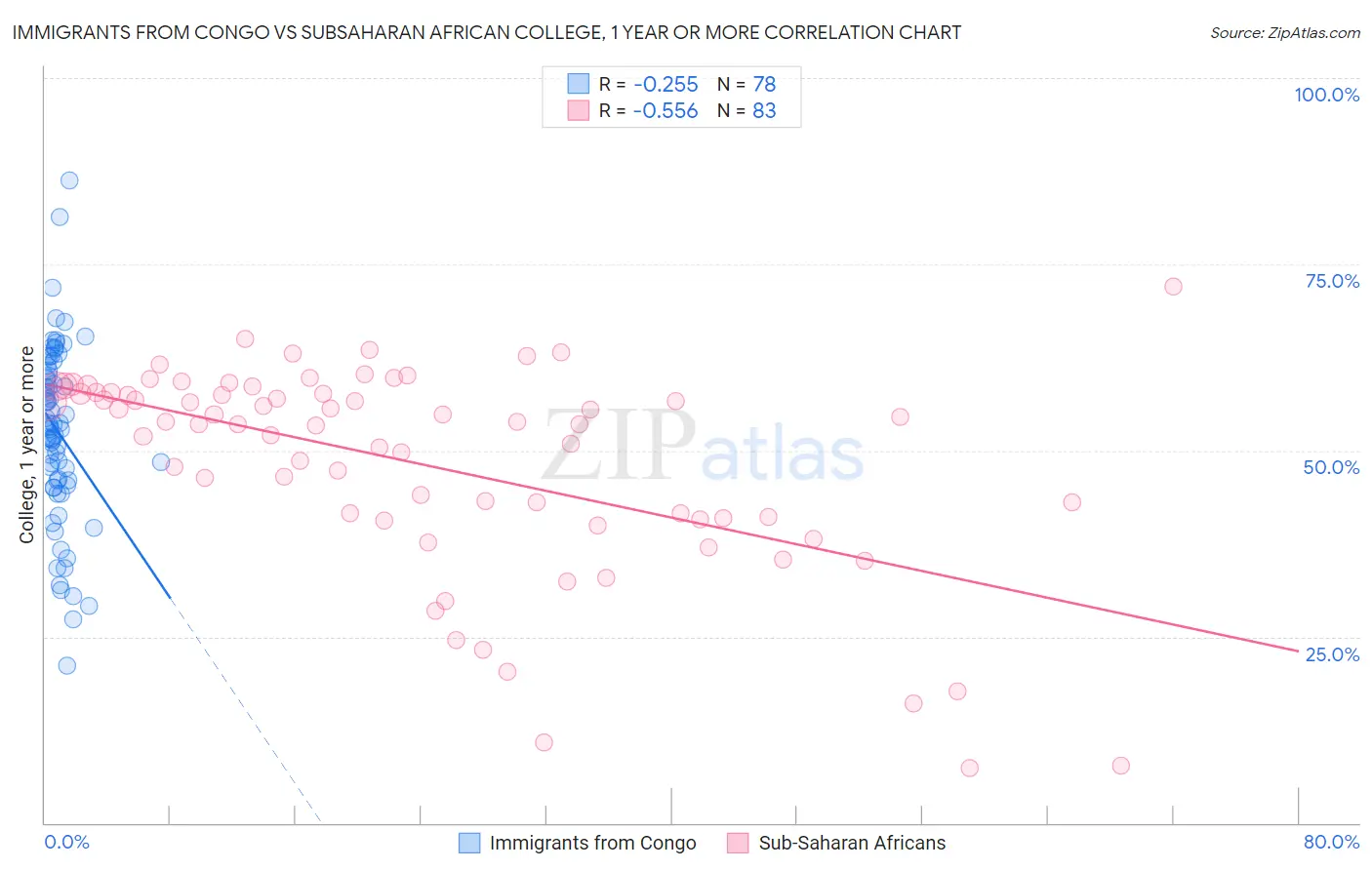 Immigrants from Congo vs Subsaharan African College, 1 year or more