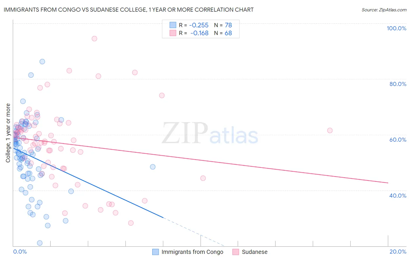 Immigrants from Congo vs Sudanese College, 1 year or more