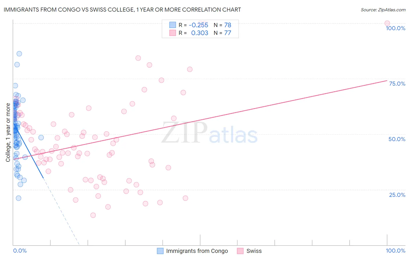 Immigrants from Congo vs Swiss College, 1 year or more