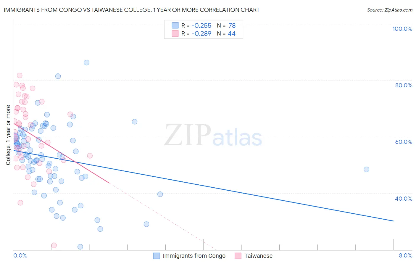 Immigrants from Congo vs Taiwanese College, 1 year or more