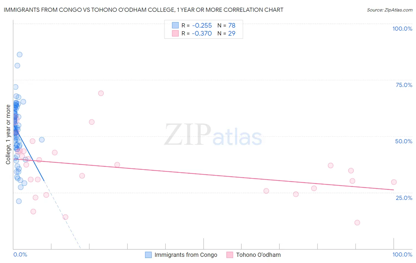 Immigrants from Congo vs Tohono O'odham College, 1 year or more