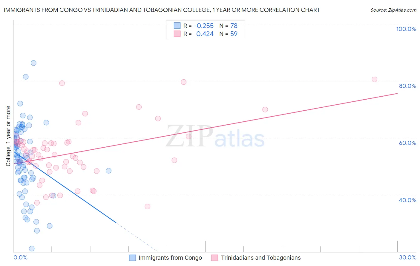 Immigrants from Congo vs Trinidadian and Tobagonian College, 1 year or more