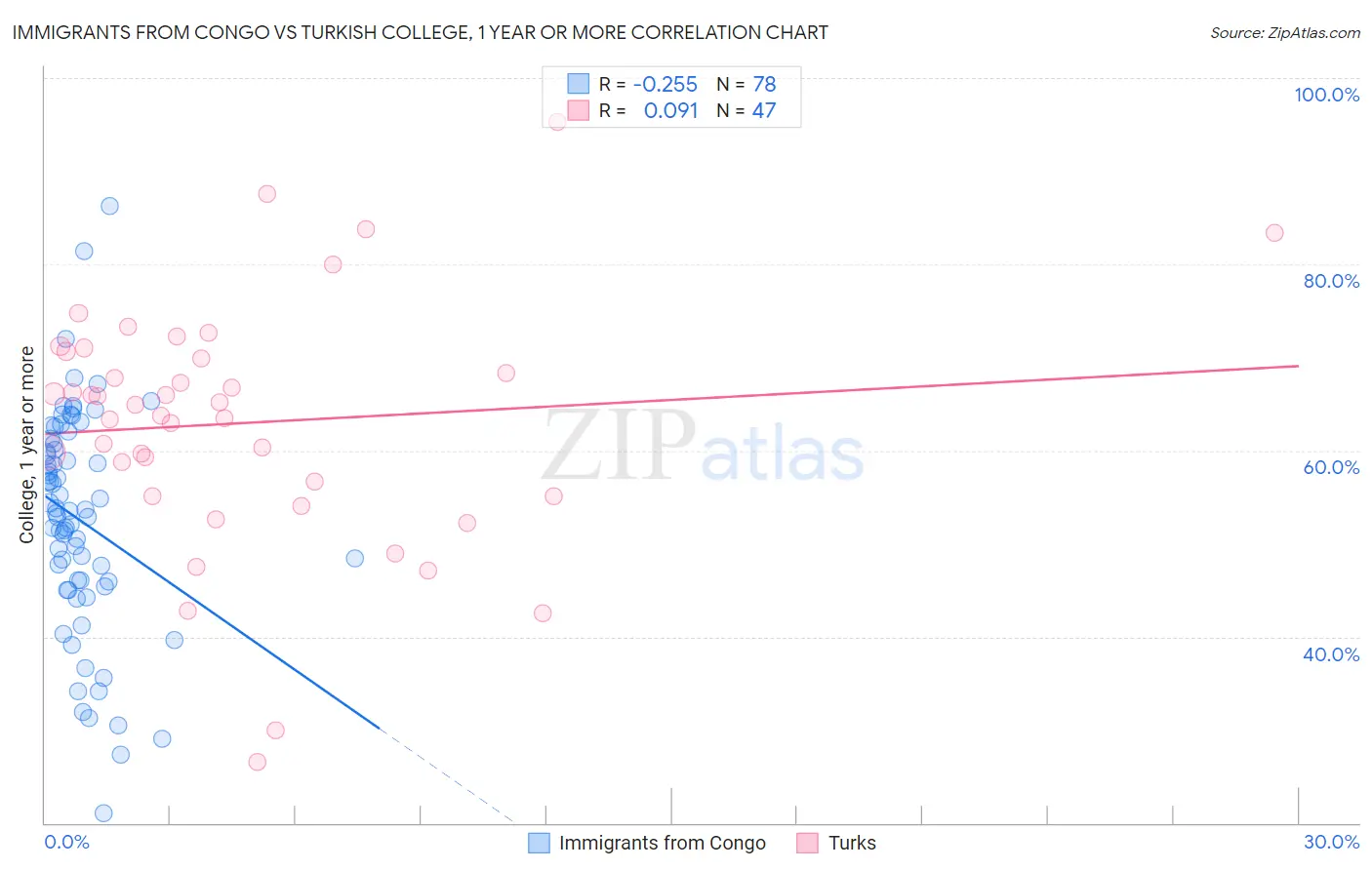 Immigrants from Congo vs Turkish College, 1 year or more