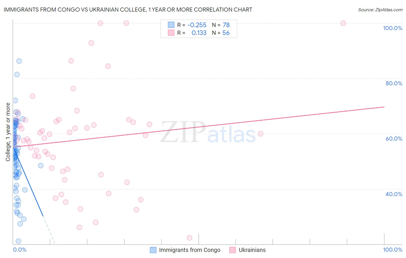 Immigrants from Congo vs Ukrainian College, 1 year or more
