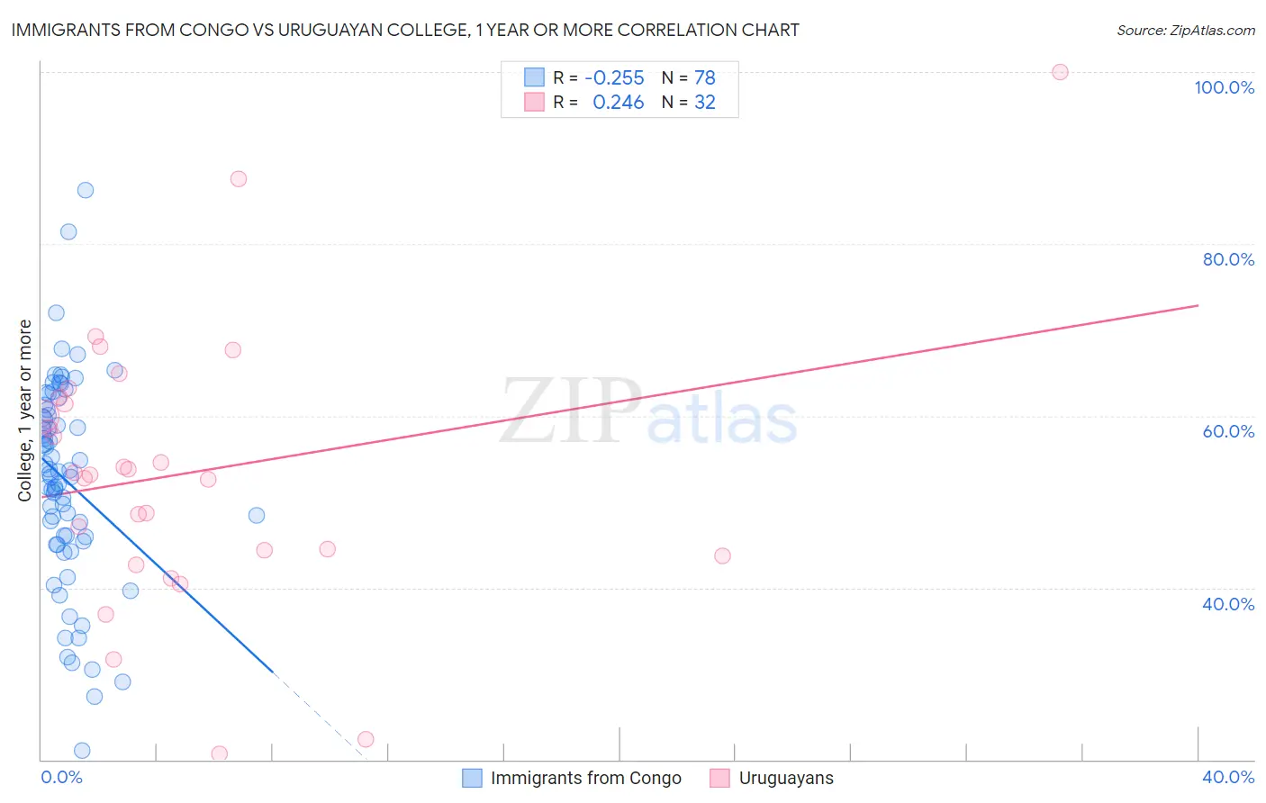 Immigrants from Congo vs Uruguayan College, 1 year or more