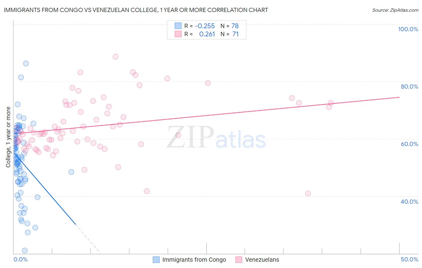 Immigrants from Congo vs Venezuelan College, 1 year or more