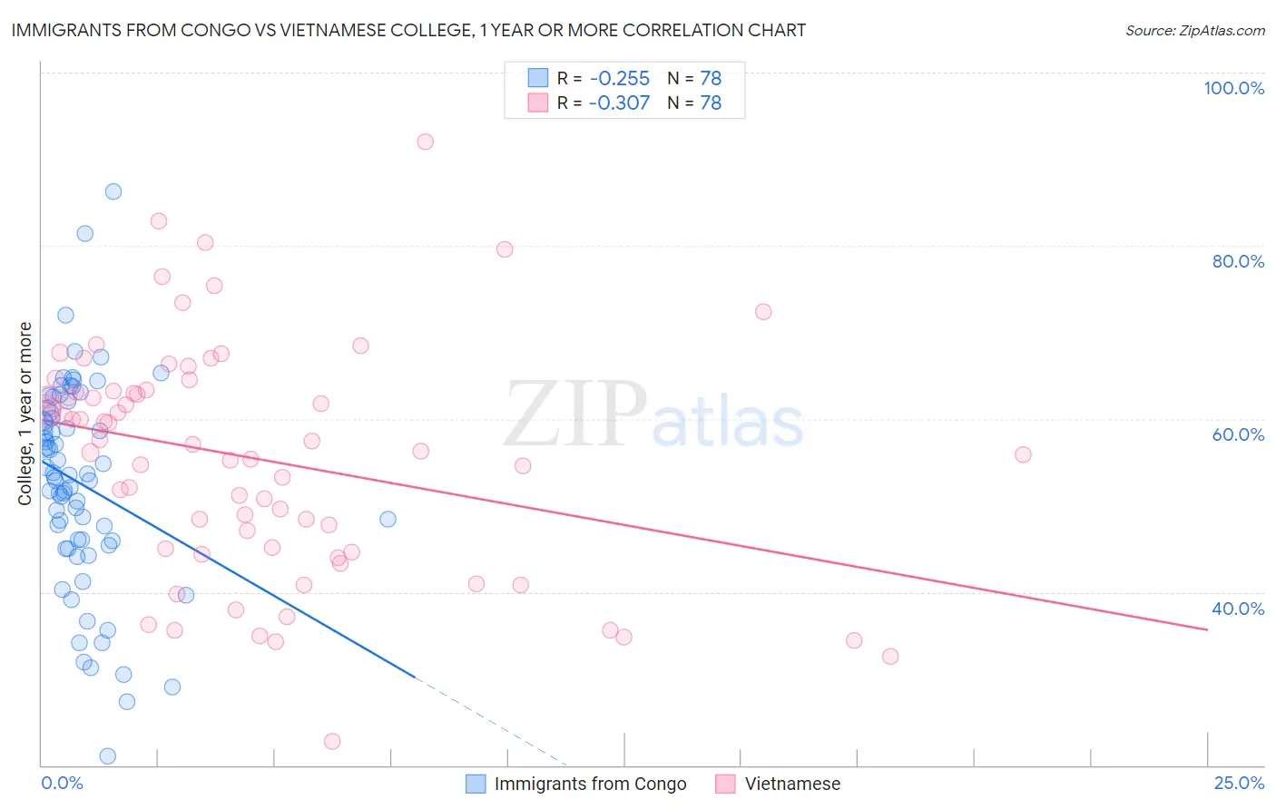 Immigrants from Congo vs Vietnamese College, 1 year or more