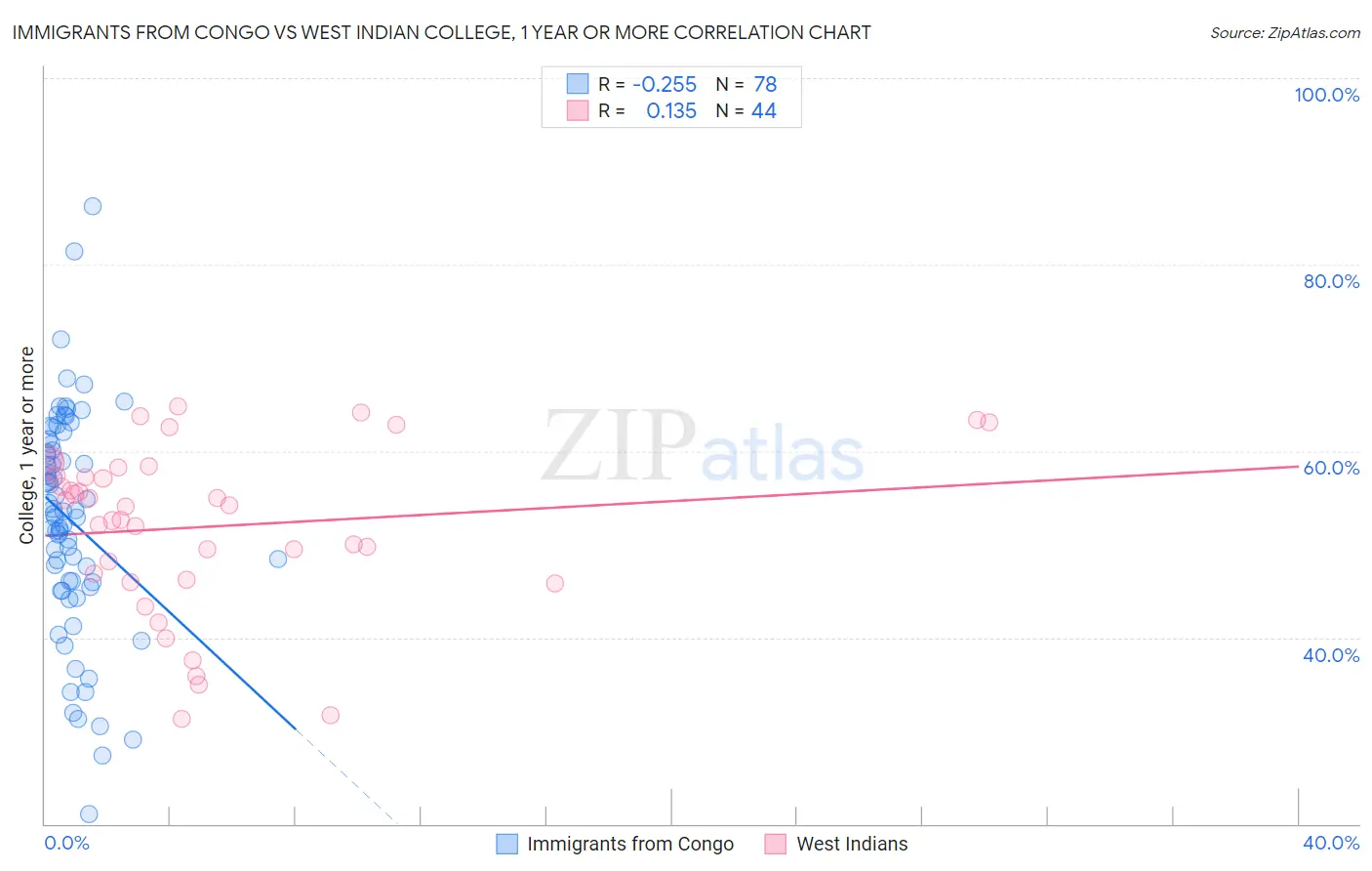 Immigrants from Congo vs West Indian College, 1 year or more