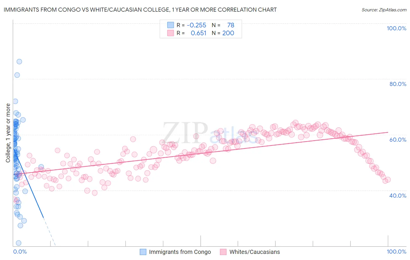 Immigrants from Congo vs White/Caucasian College, 1 year or more