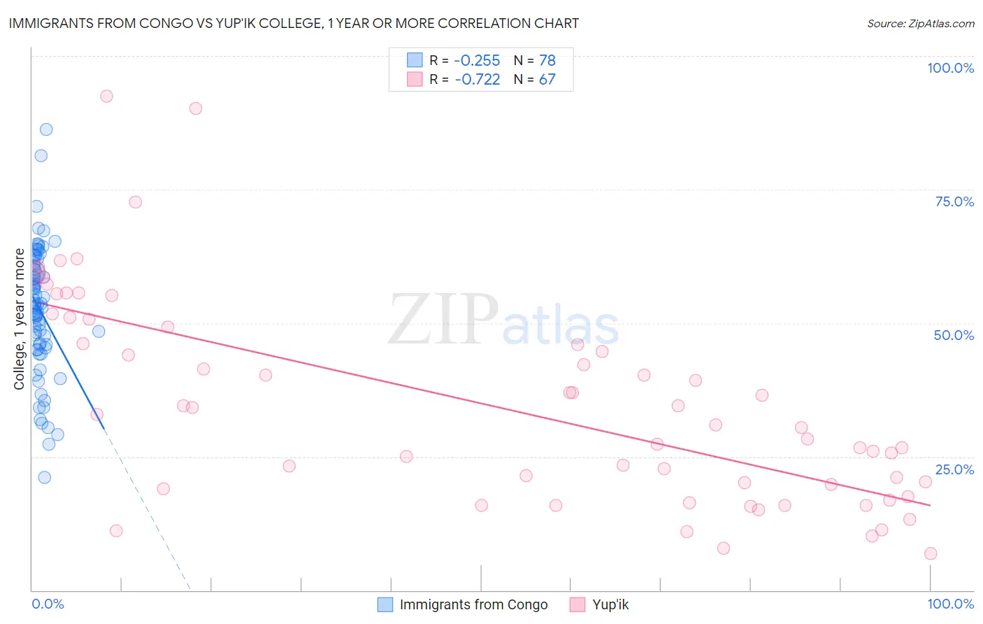 Immigrants from Congo vs Yup'ik College, 1 year or more