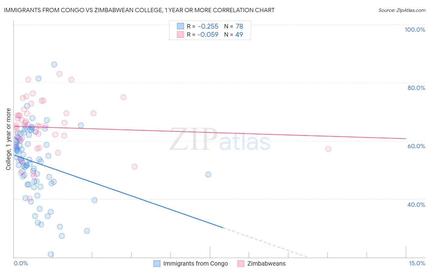 Immigrants from Congo vs Zimbabwean College, 1 year or more