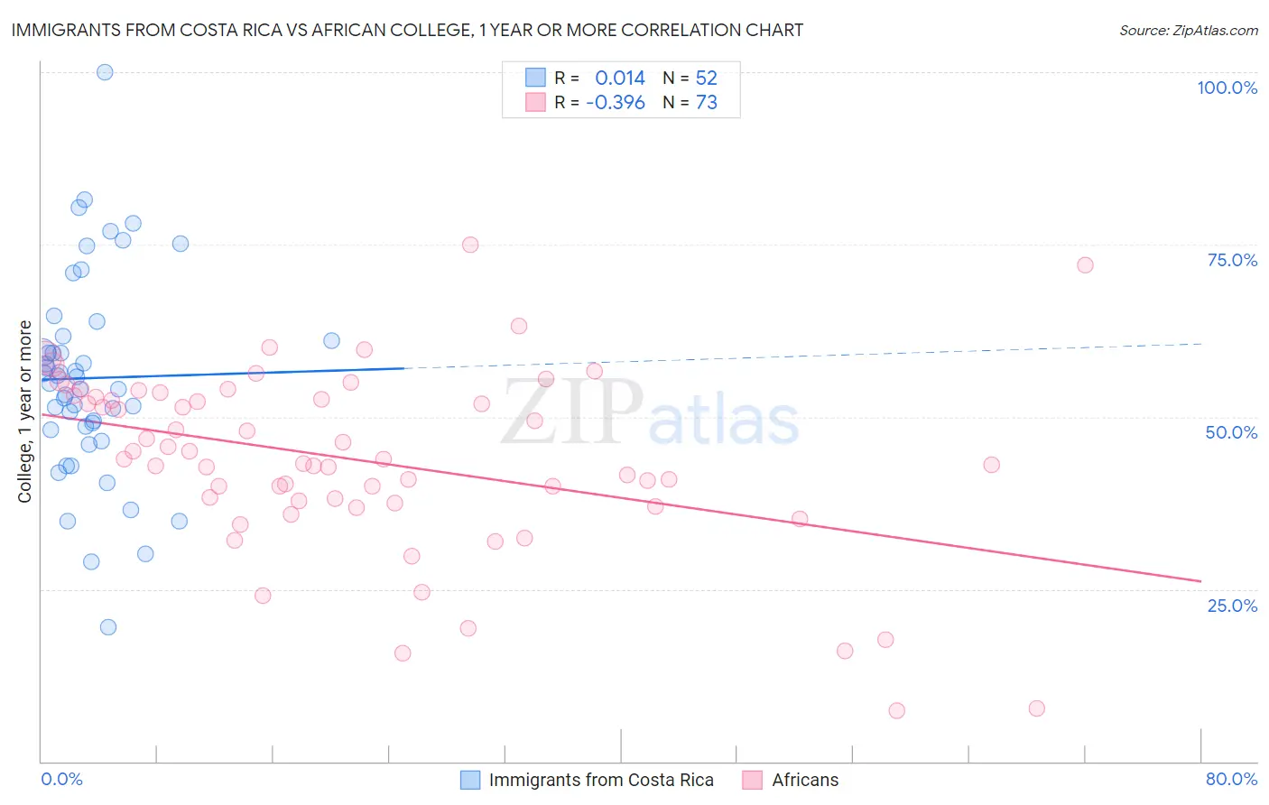 Immigrants from Costa Rica vs African College, 1 year or more