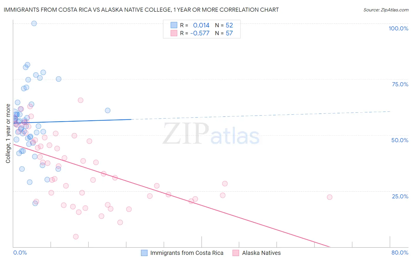 Immigrants from Costa Rica vs Alaska Native College, 1 year or more