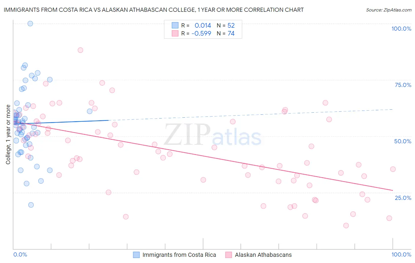 Immigrants from Costa Rica vs Alaskan Athabascan College, 1 year or more