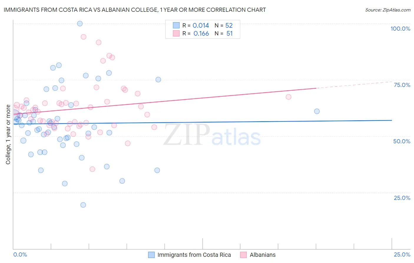 Immigrants from Costa Rica vs Albanian College, 1 year or more