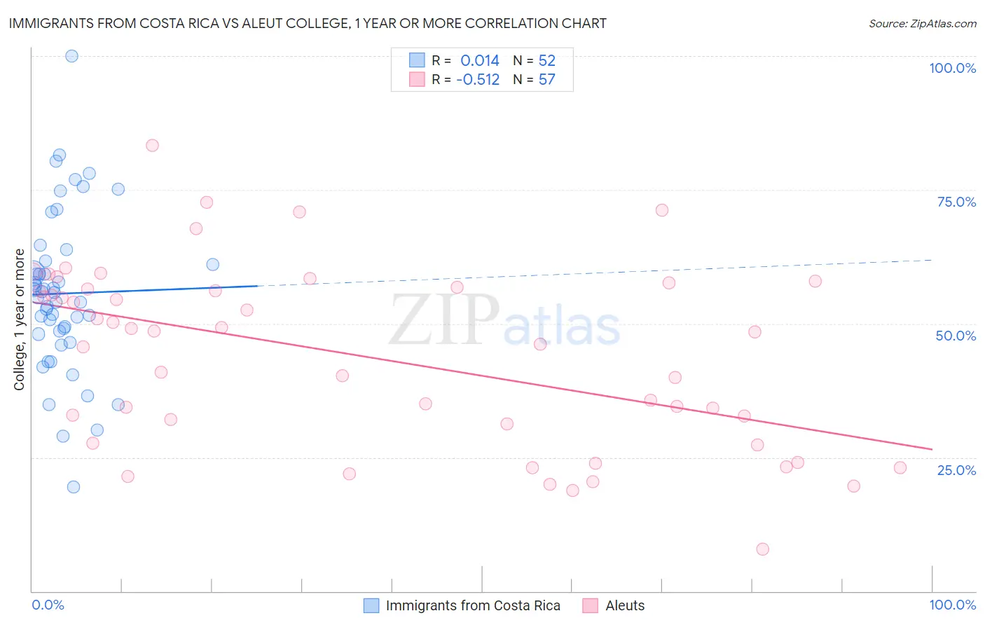 Immigrants from Costa Rica vs Aleut College, 1 year or more