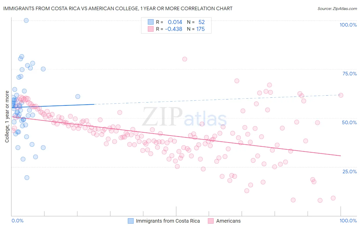 Immigrants from Costa Rica vs American College, 1 year or more