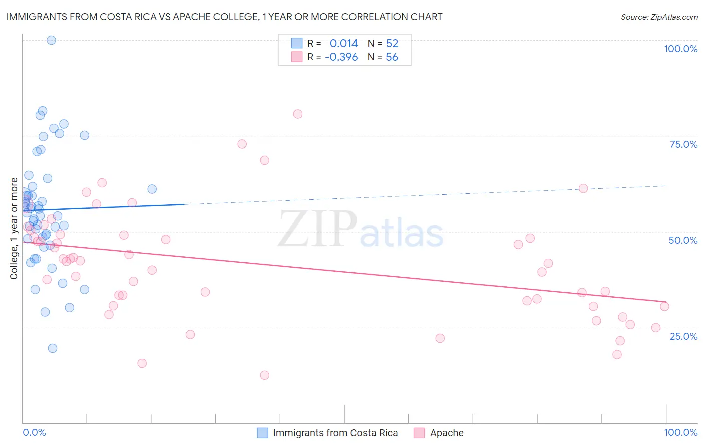 Immigrants from Costa Rica vs Apache College, 1 year or more