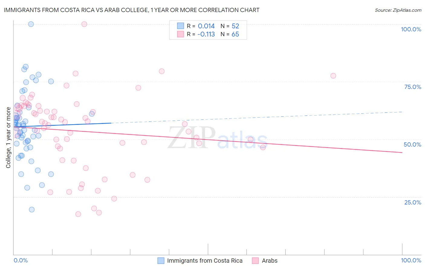 Immigrants from Costa Rica vs Arab College, 1 year or more