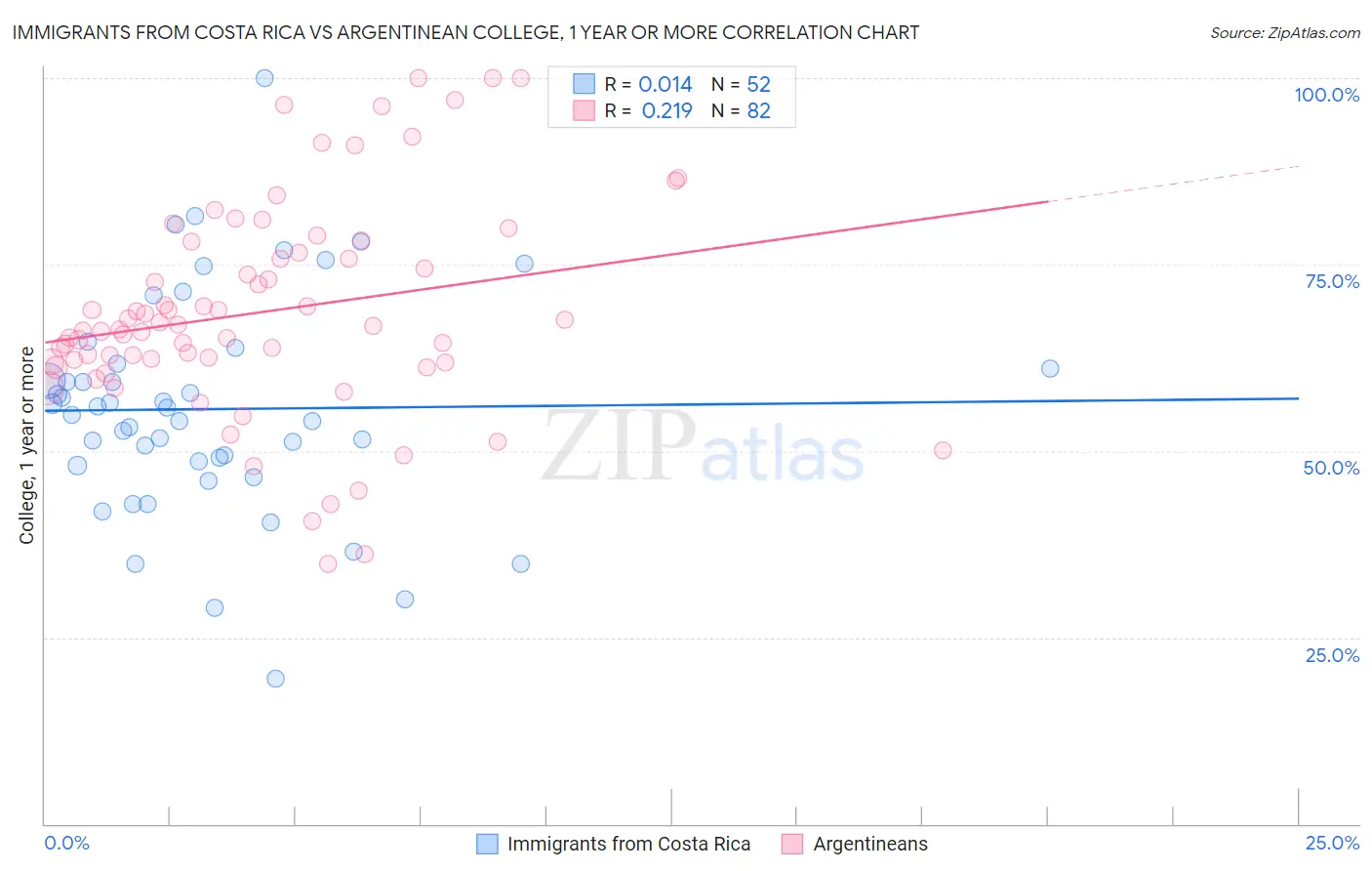 Immigrants from Costa Rica vs Argentinean College, 1 year or more