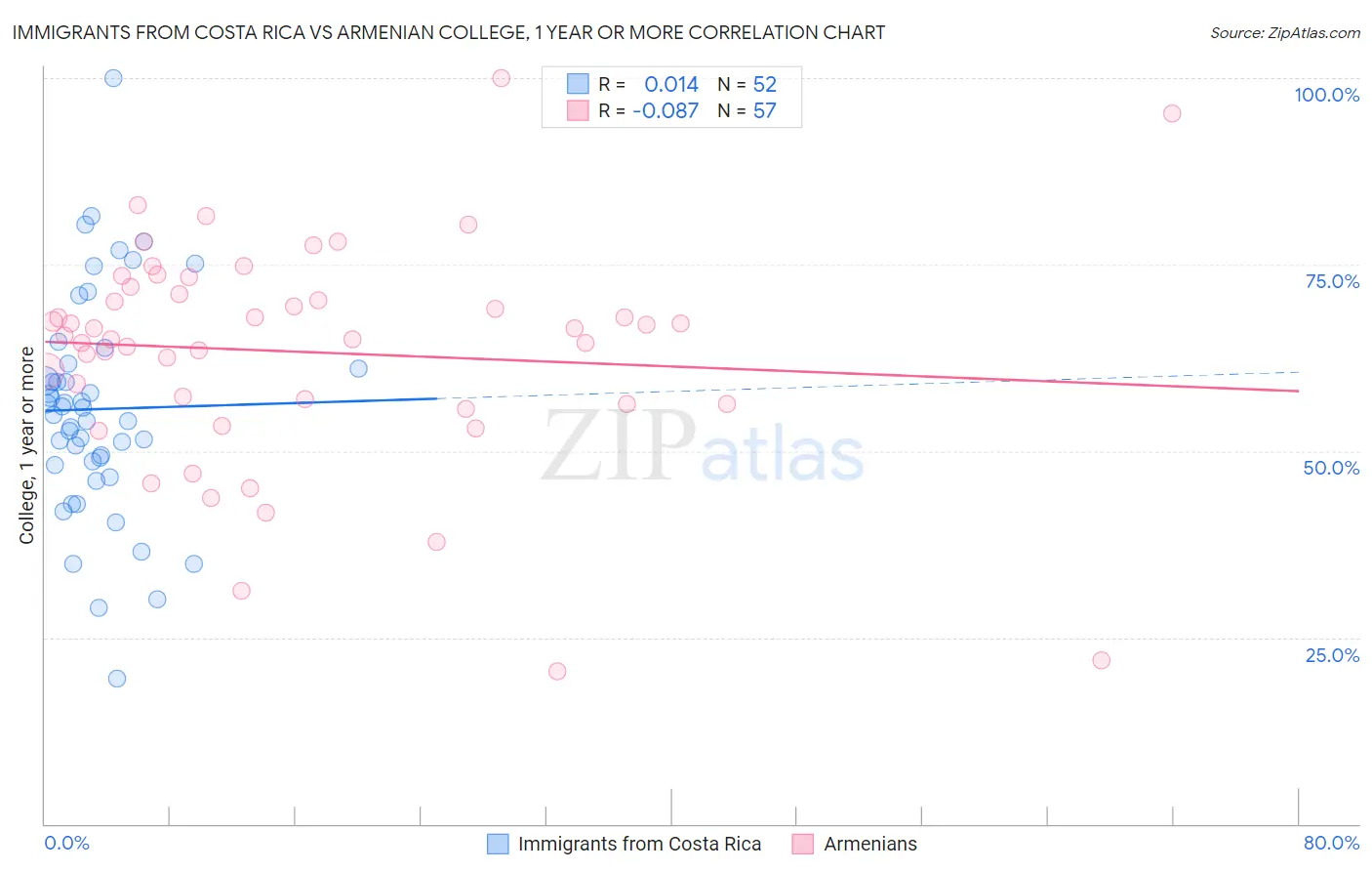 Immigrants from Costa Rica vs Armenian College, 1 year or more