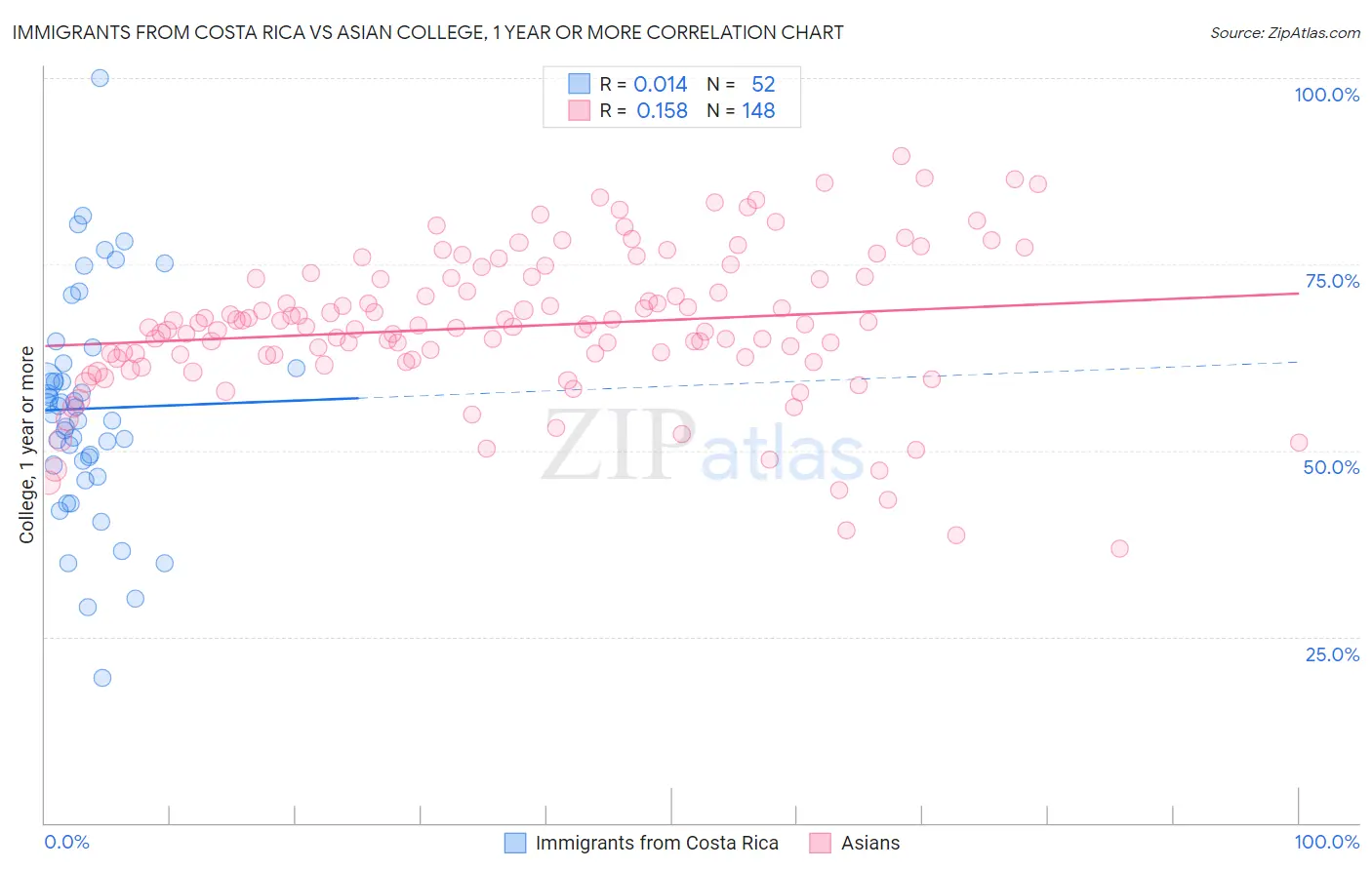 Immigrants from Costa Rica vs Asian College, 1 year or more