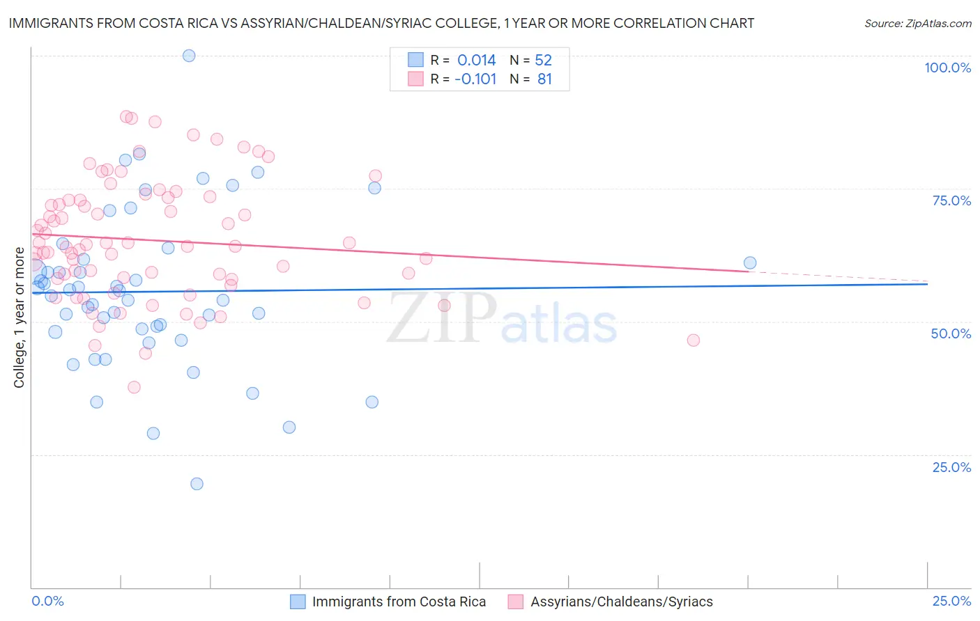 Immigrants from Costa Rica vs Assyrian/Chaldean/Syriac College, 1 year or more