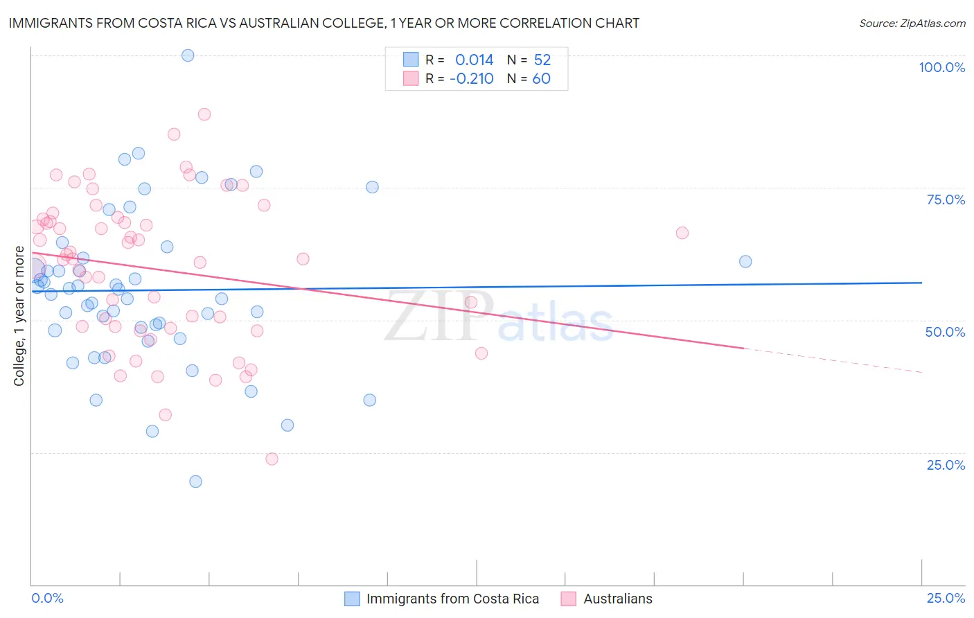 Immigrants from Costa Rica vs Australian College, 1 year or more