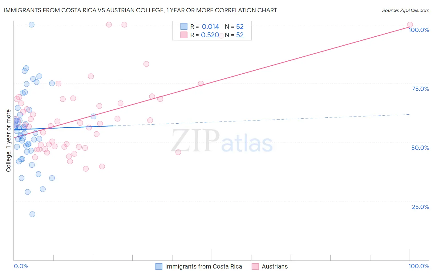 Immigrants from Costa Rica vs Austrian College, 1 year or more