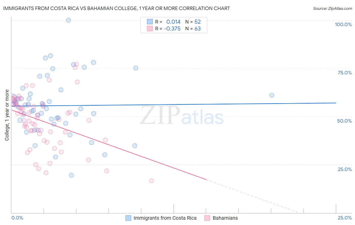 Immigrants from Costa Rica vs Bahamian College, 1 year or more