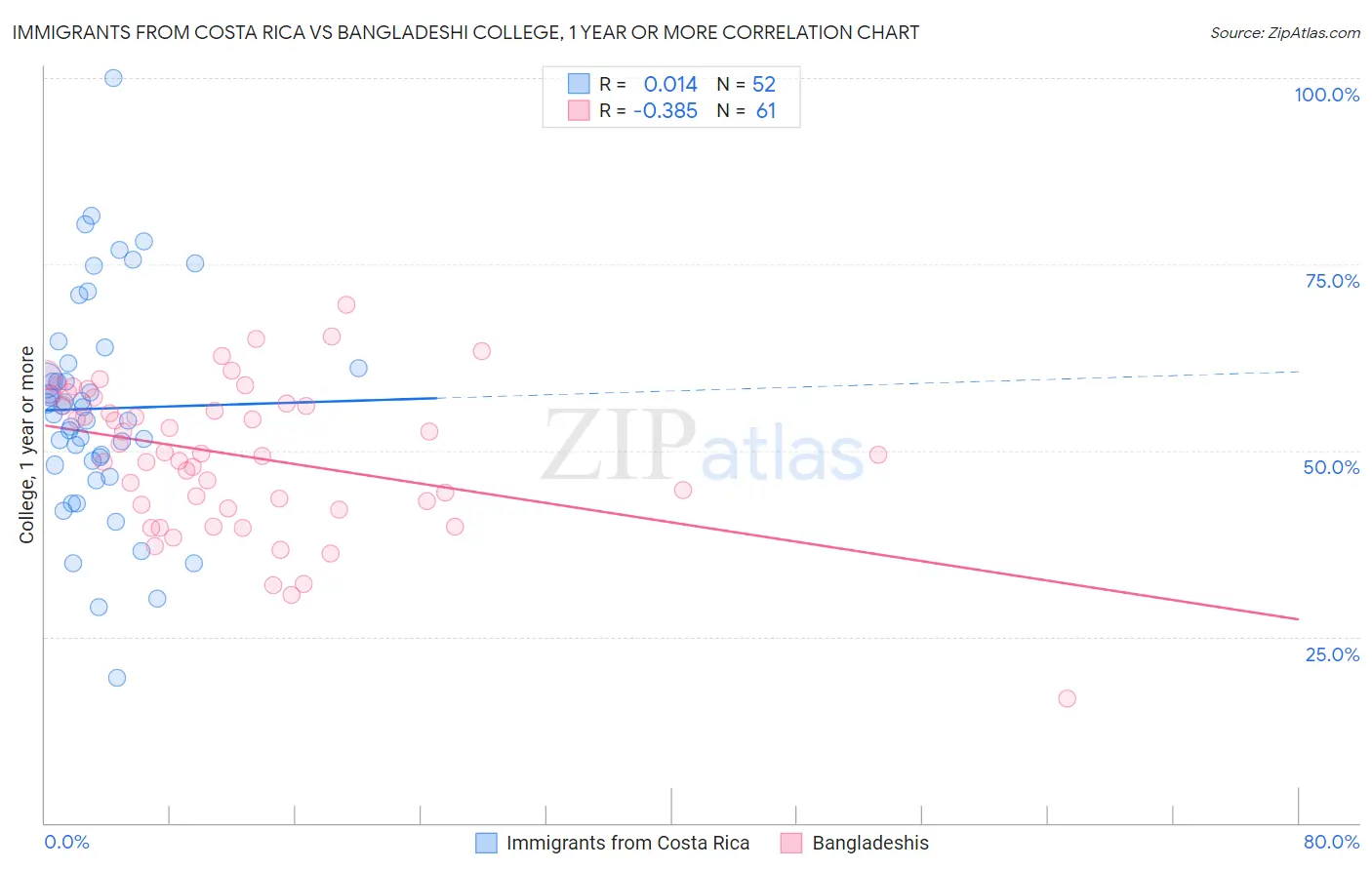 Immigrants from Costa Rica vs Bangladeshi College, 1 year or more