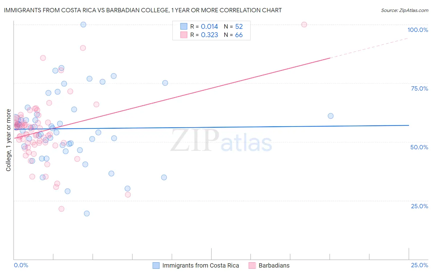 Immigrants from Costa Rica vs Barbadian College, 1 year or more