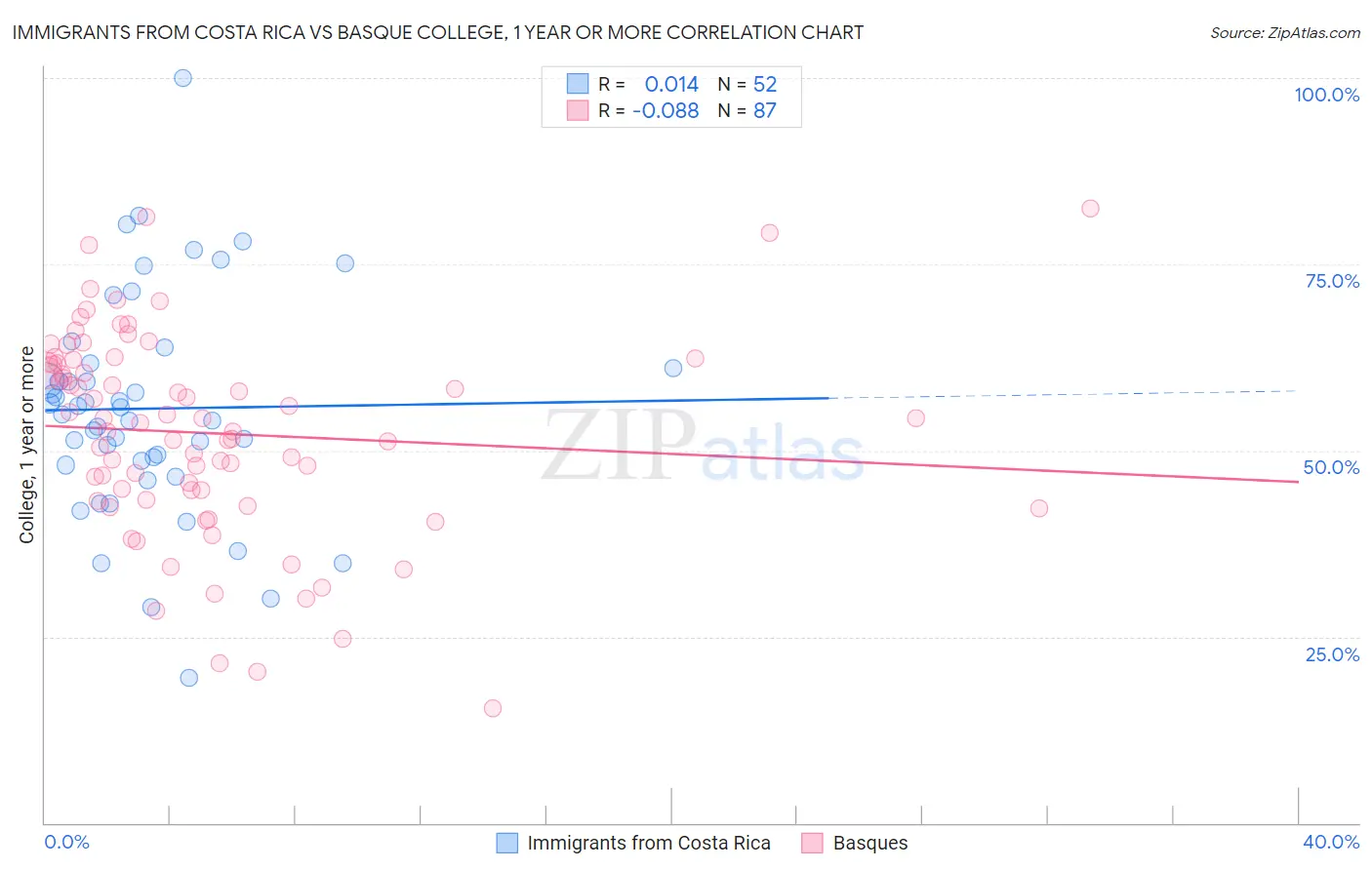 Immigrants from Costa Rica vs Basque College, 1 year or more