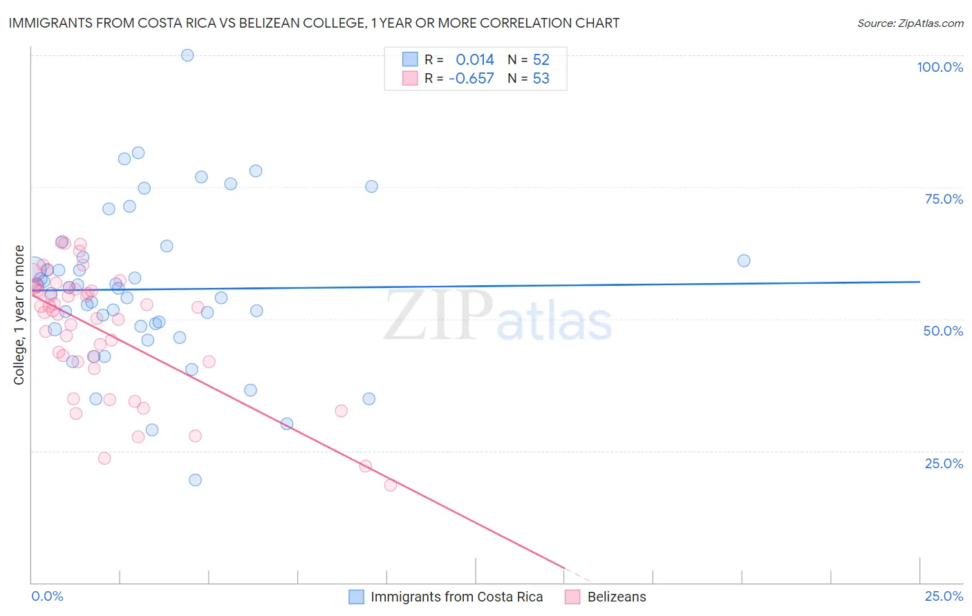 Immigrants from Costa Rica vs Belizean College, 1 year or more