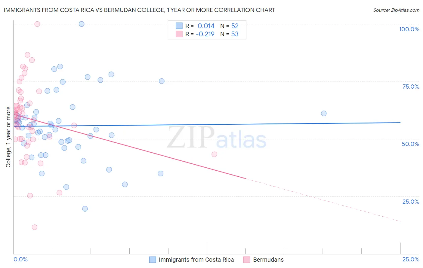 Immigrants from Costa Rica vs Bermudan College, 1 year or more