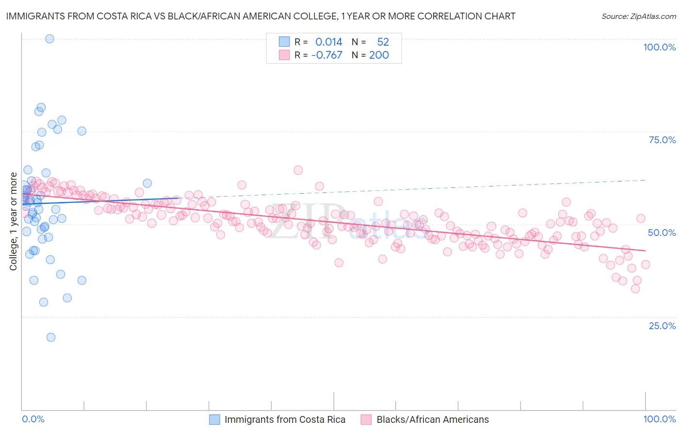 Immigrants from Costa Rica vs Black/African American College, 1 year or more