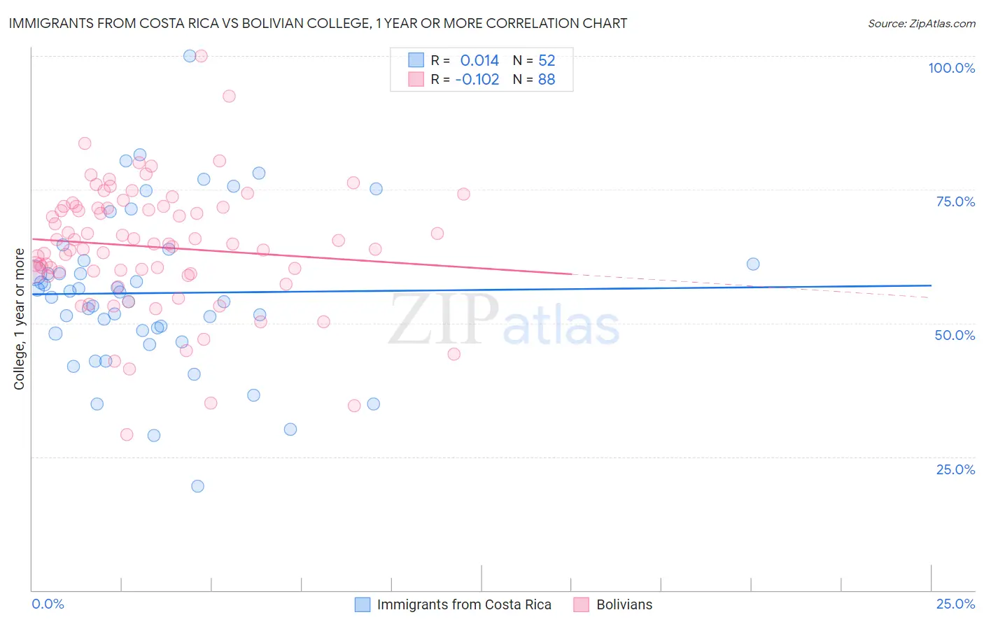 Immigrants from Costa Rica vs Bolivian College, 1 year or more